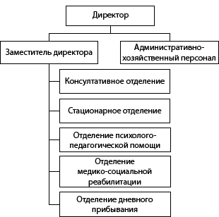 Структура ГБУ «РЦДПОВ г. Арзамаса»