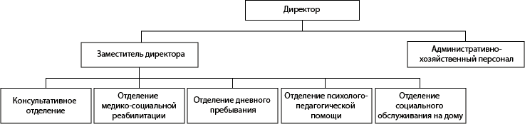 Структура ГБУ «РЦДПОВ г. Арзамаса»